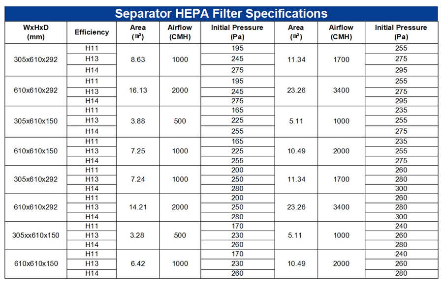 H14 Efficiency Separator HEPA Filter